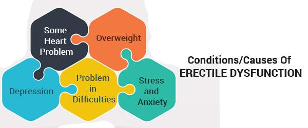 Conditions Causes Of Erectile Dysfunction